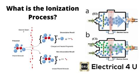 what is the meaning of ionization in science