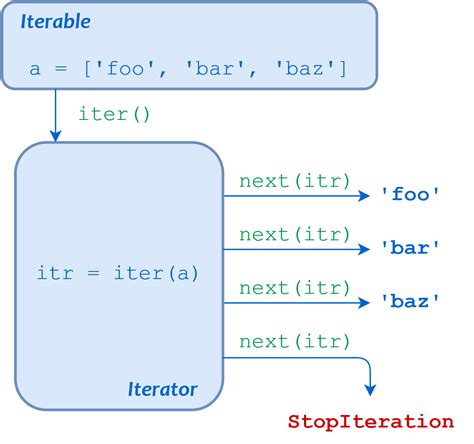 what is the meaning of iteration in python
