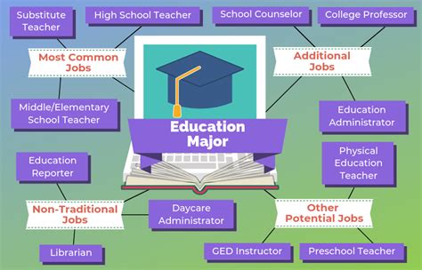 what is the meaning of major in education