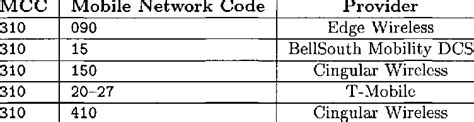 what is the meaning of mobile network code