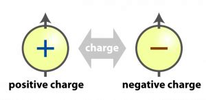 what is the meaning of negative charge in science
