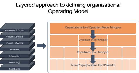 what is the meaning of operating model
