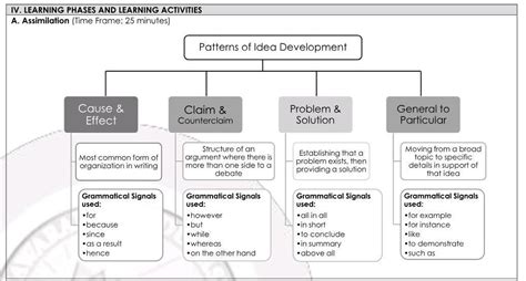 what is the meaning of pattern of idea development