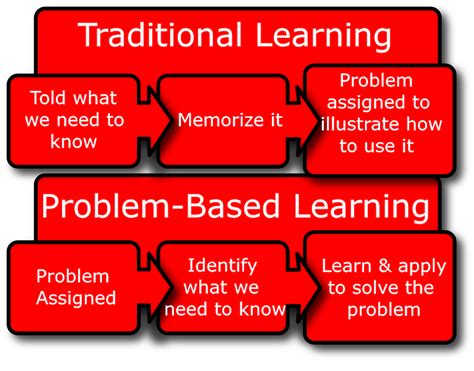 what is the meaning of problem based learning