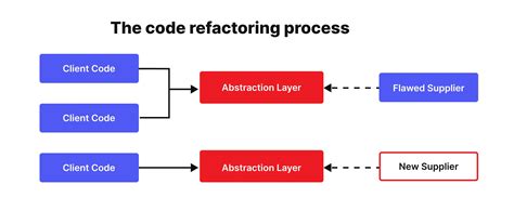 what is the meaning of refactoring code