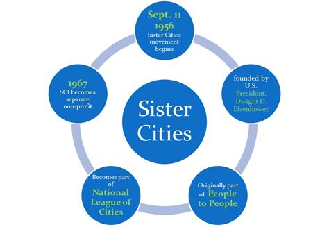 what is the meaning of sister city