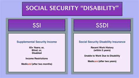 what is the meaning of ssdi