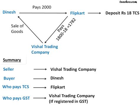 what is the meaning of tcs in gst