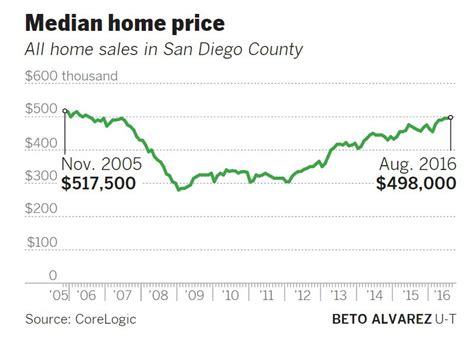what is the median house price in san diego california