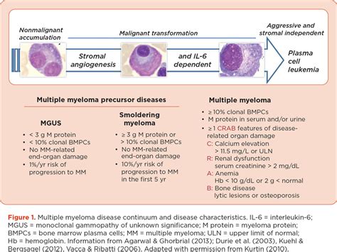 what is the medical dx of mgus