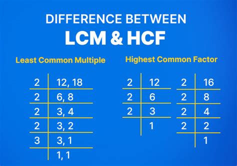 what is the method of lcm and hcf