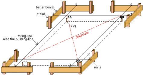 what is the method of setting out