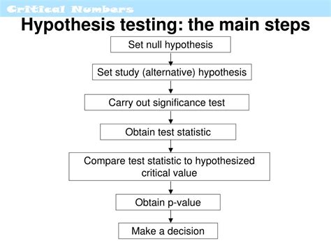 what is the method of testing hypothesis