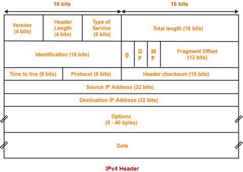 what is the minimum header size of an ip packet