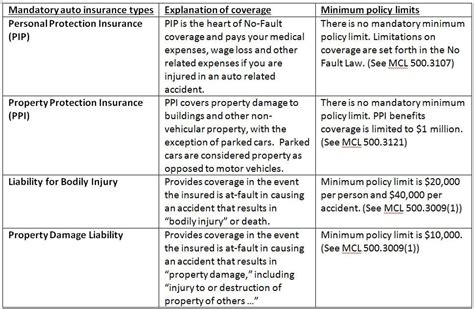 what is the minimum property damage coverage in michigan