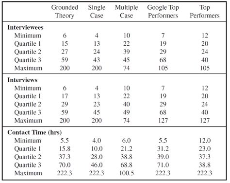 what is the minimum sample size for qualitative interviewing