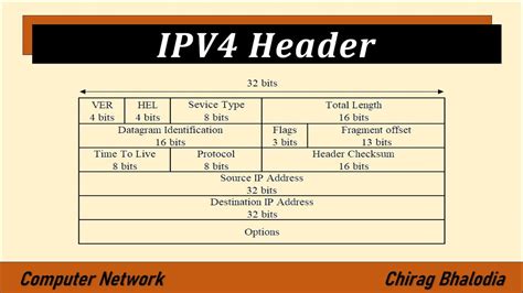 what is the minimum size of the base ipv4 header in bytes