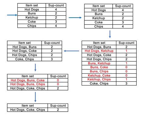what is the minimum support threshold in apriori algorithm
