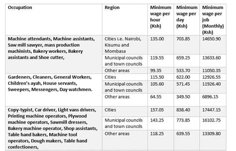what is the minimum wage in kenya