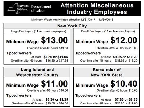 what is the minimum wage in new york