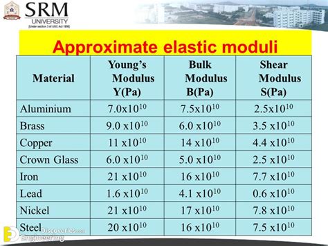 What Is The Modulus Of Elasticity Of Steel