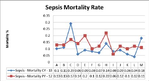 what is the mortality rate of sepsis