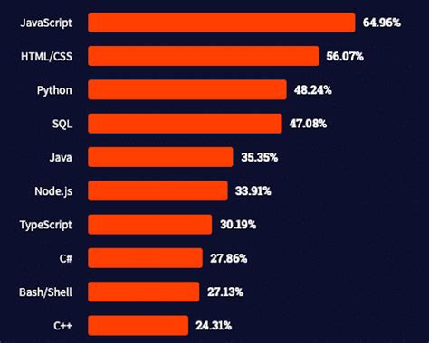 what is the most common coding software