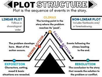 what is the most common pattern of plot development