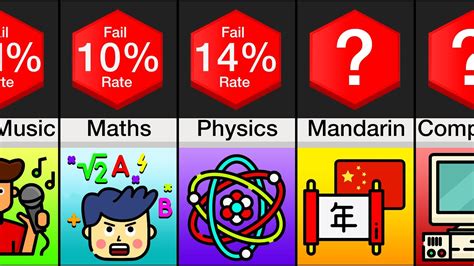 what is the most difficult topic in science