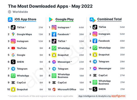  62 Essential What Is The Most Downloaded App In The World 2022 In 2023