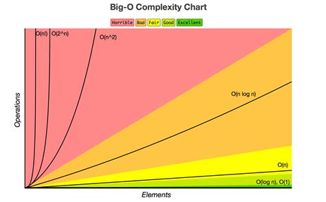 what is the most efficient algorithm