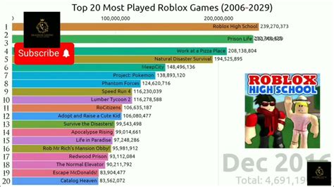 what is the most played simulator game in roblox