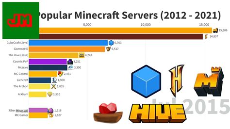 what is the most popular minecraft server on java