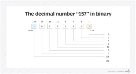 what is the most significant bit and the least significant bit in a binary code class 11