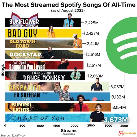 what is the most streamed song in the world 2025