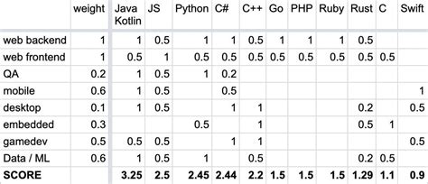 what is the most useful programming language reddit