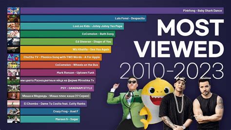 what is the most viewed video in the world
