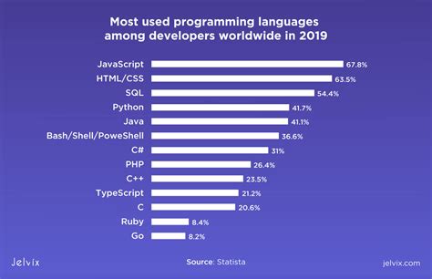 what is the name of popular programming language used in data science