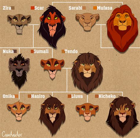 what is the name of simba's mother