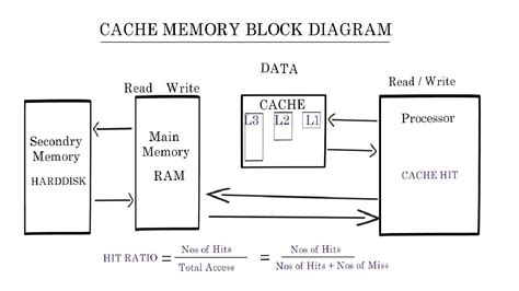 what is the need of cache memory and explain with neat diagram