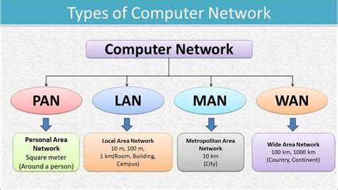 what is the need of computer network explain in detail