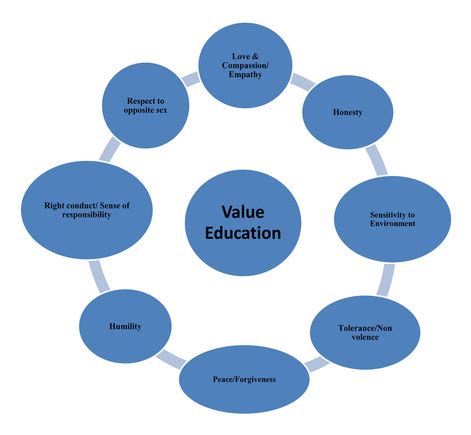 what is the need of value education in today's scenario