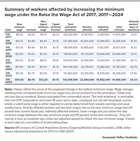 what is the new minimum wage 2024