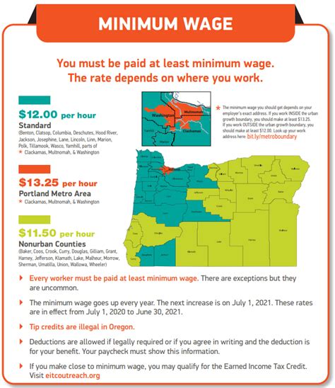 what is the new oregon minimum wage