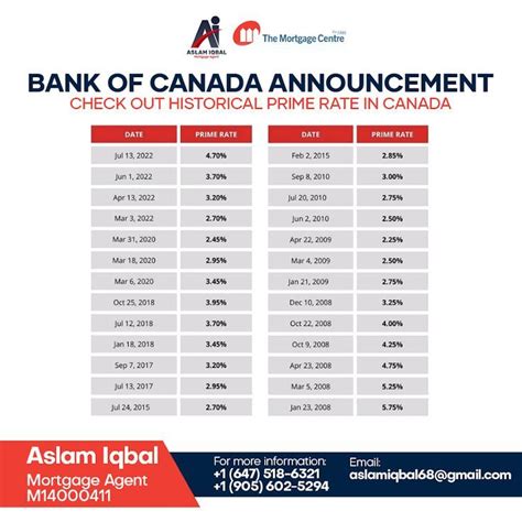 what is the new prime interest rate in canada