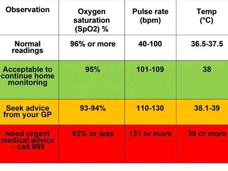 what is the normal oxygen and pulse rate