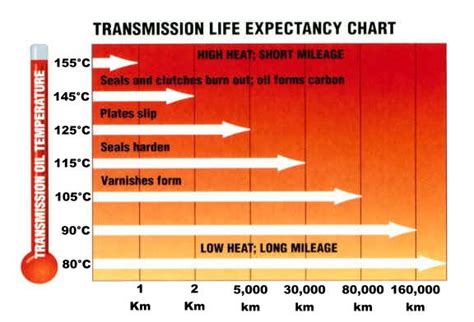Transmission temperatures World