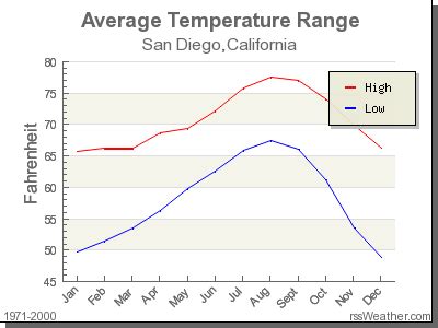what is the normal temperature in san diego