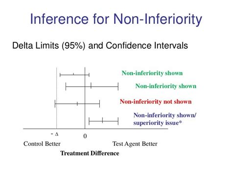 what is the null hypothesis in a non inferiority trial