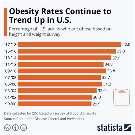 what is the obesity rate in america